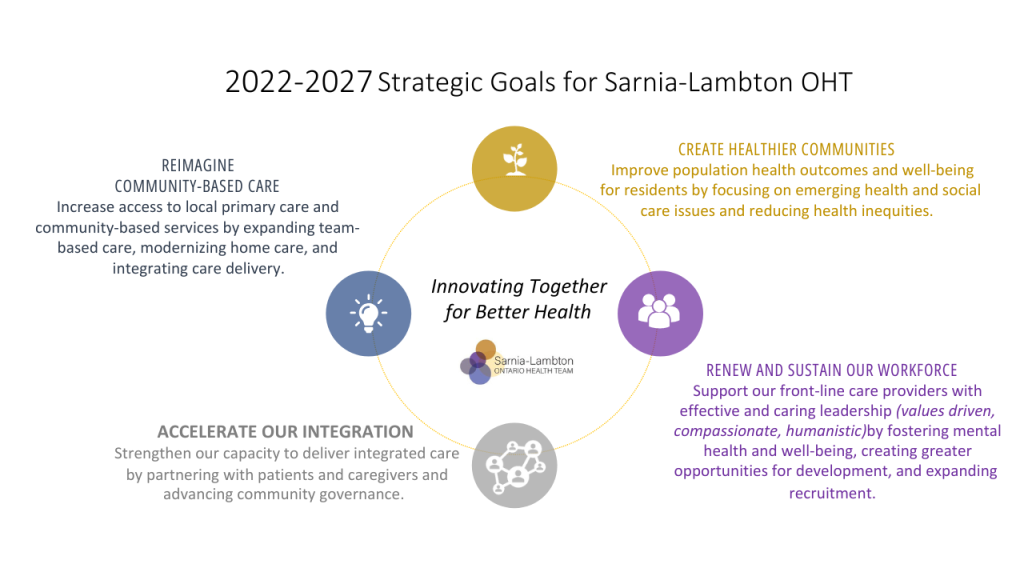Strategic Goals for S-L OHT – 2022-2027