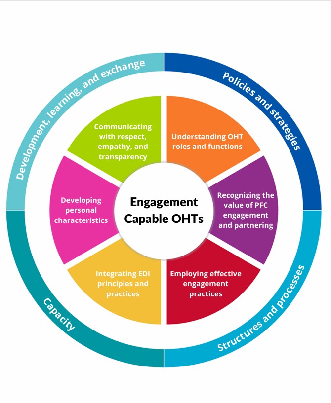 Engagement Capable OHTs